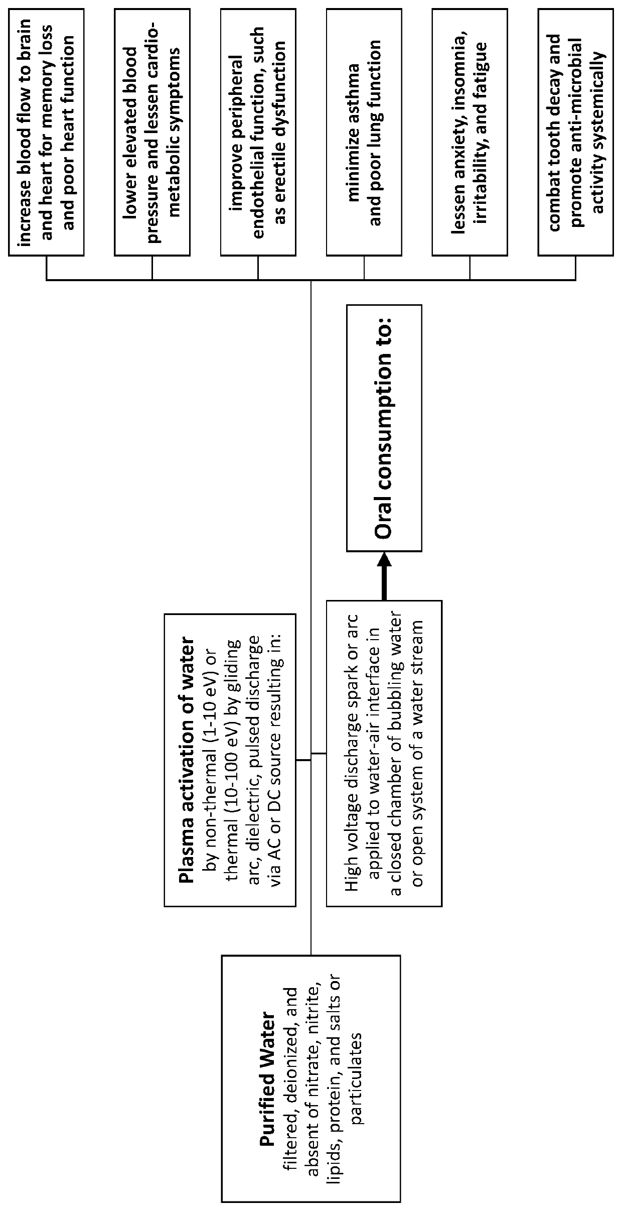 Methods and composition for treating nitric oxide deficiencies