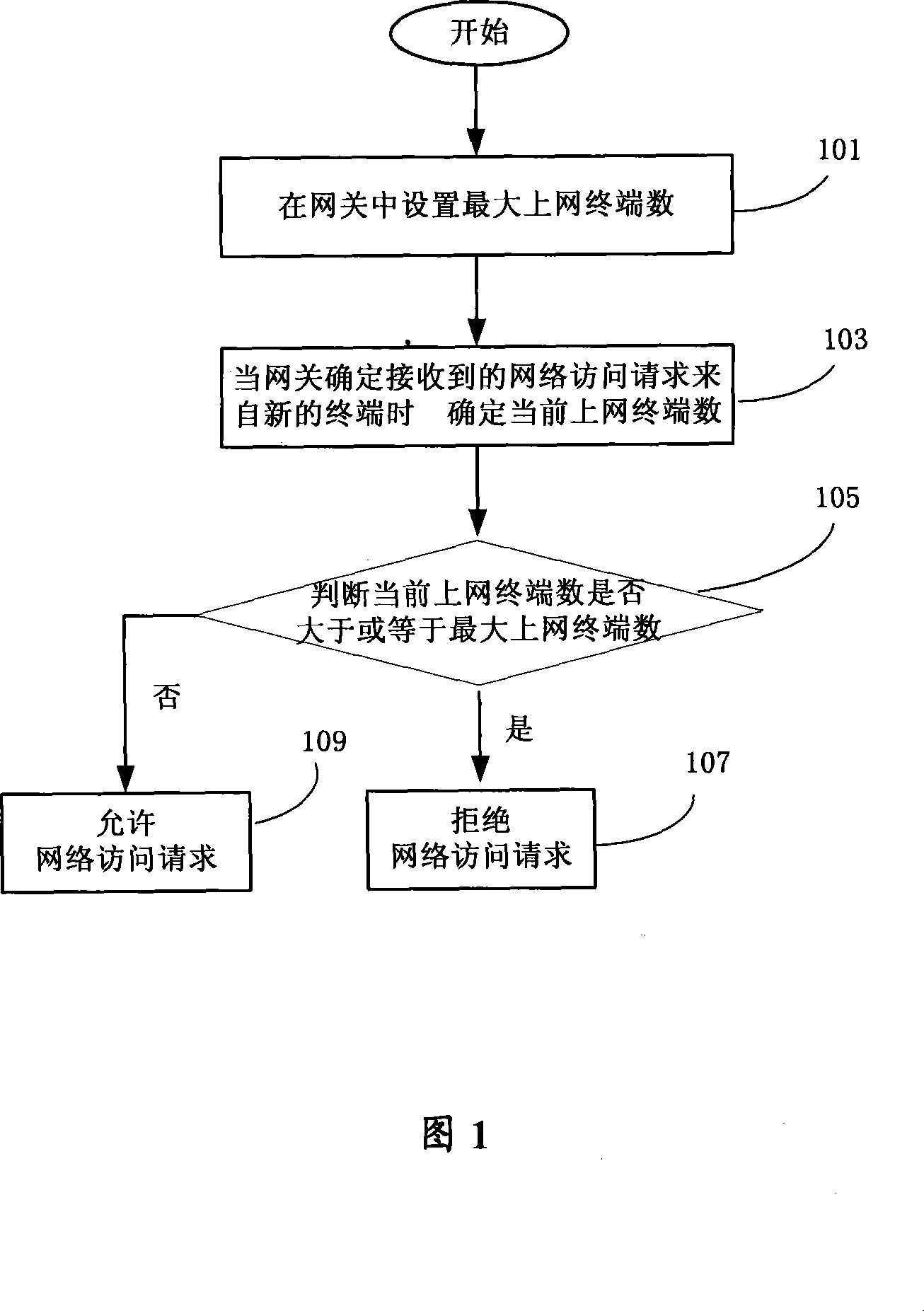 A method, system and gateway for controlling quantity of network access terminal under routing mode