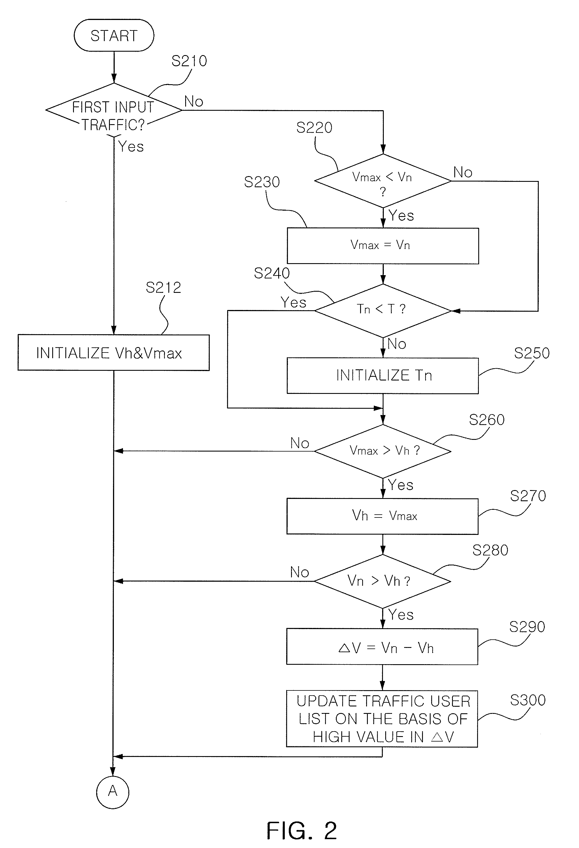 Method and apparatus for controlling traffic according to user