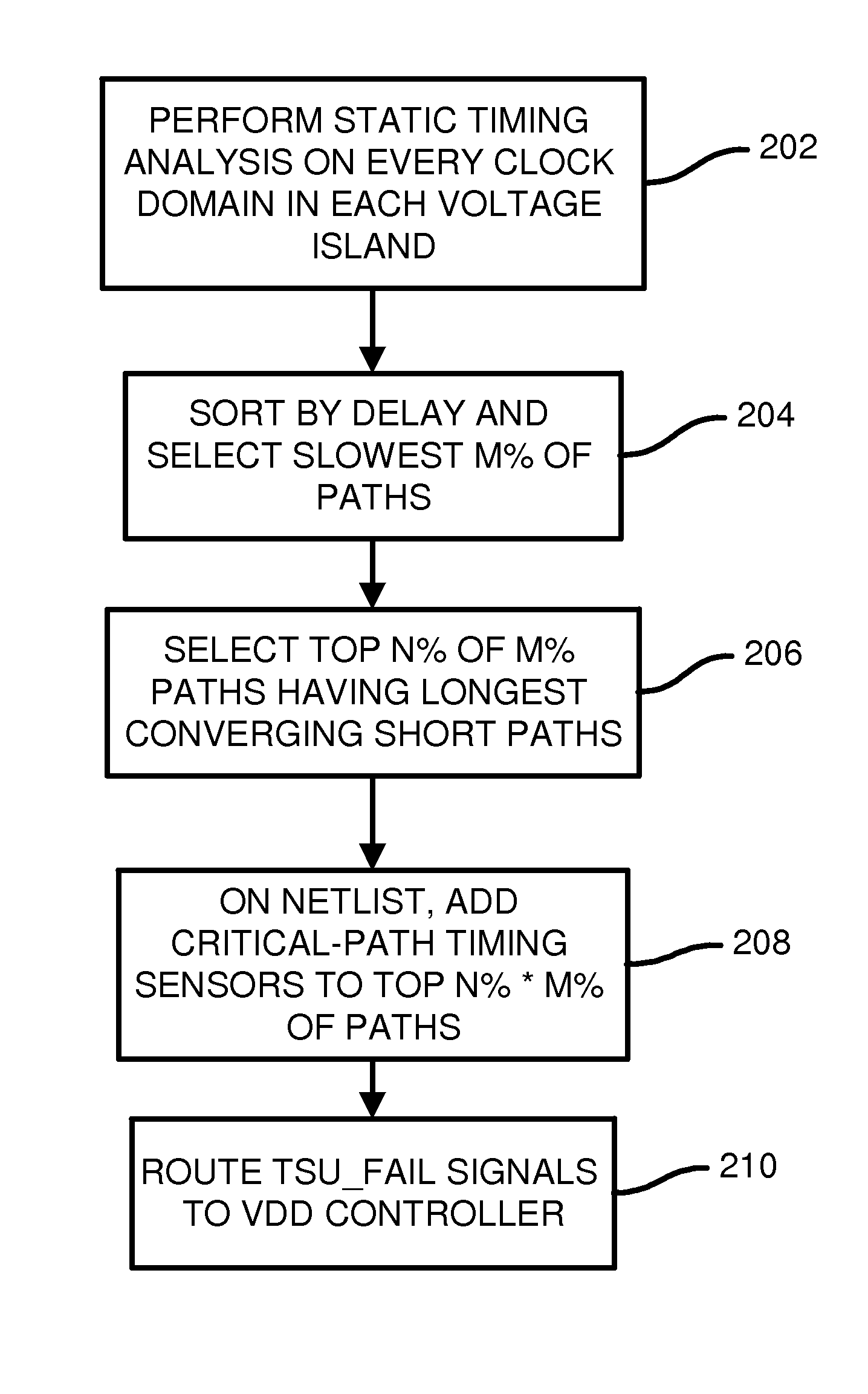 Method and algorithm for functional critical paths selection and critical path sensors and controller insertion