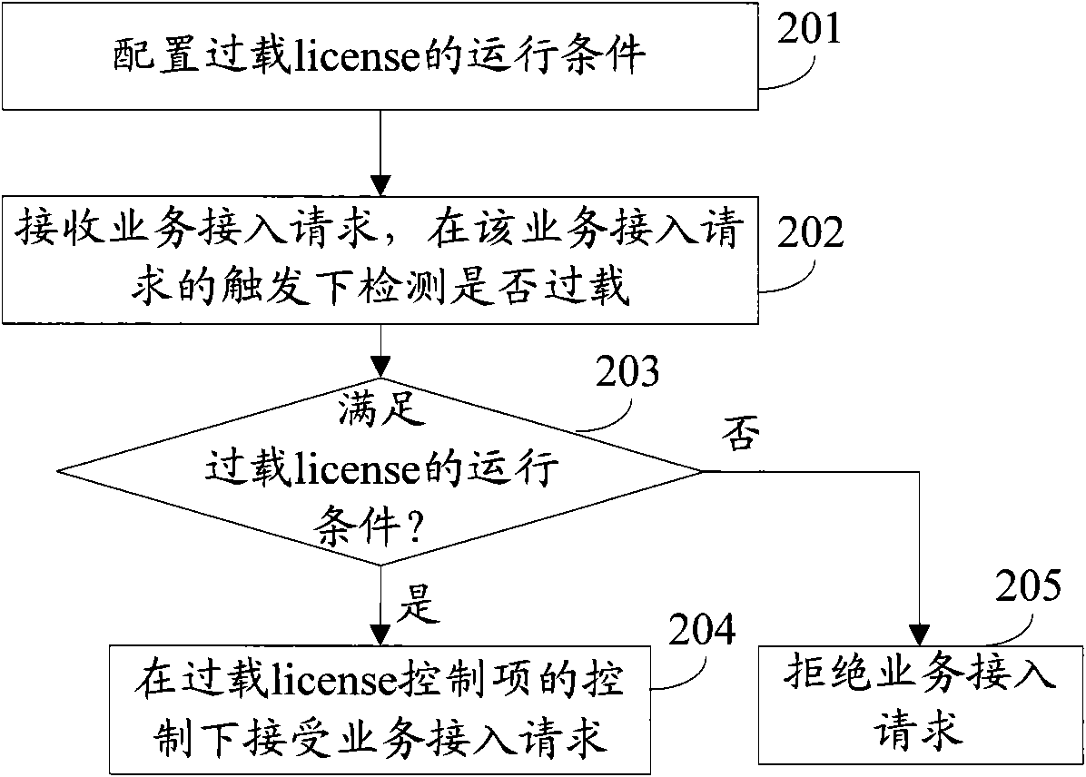 Method and device for processing overloading of communication equipment