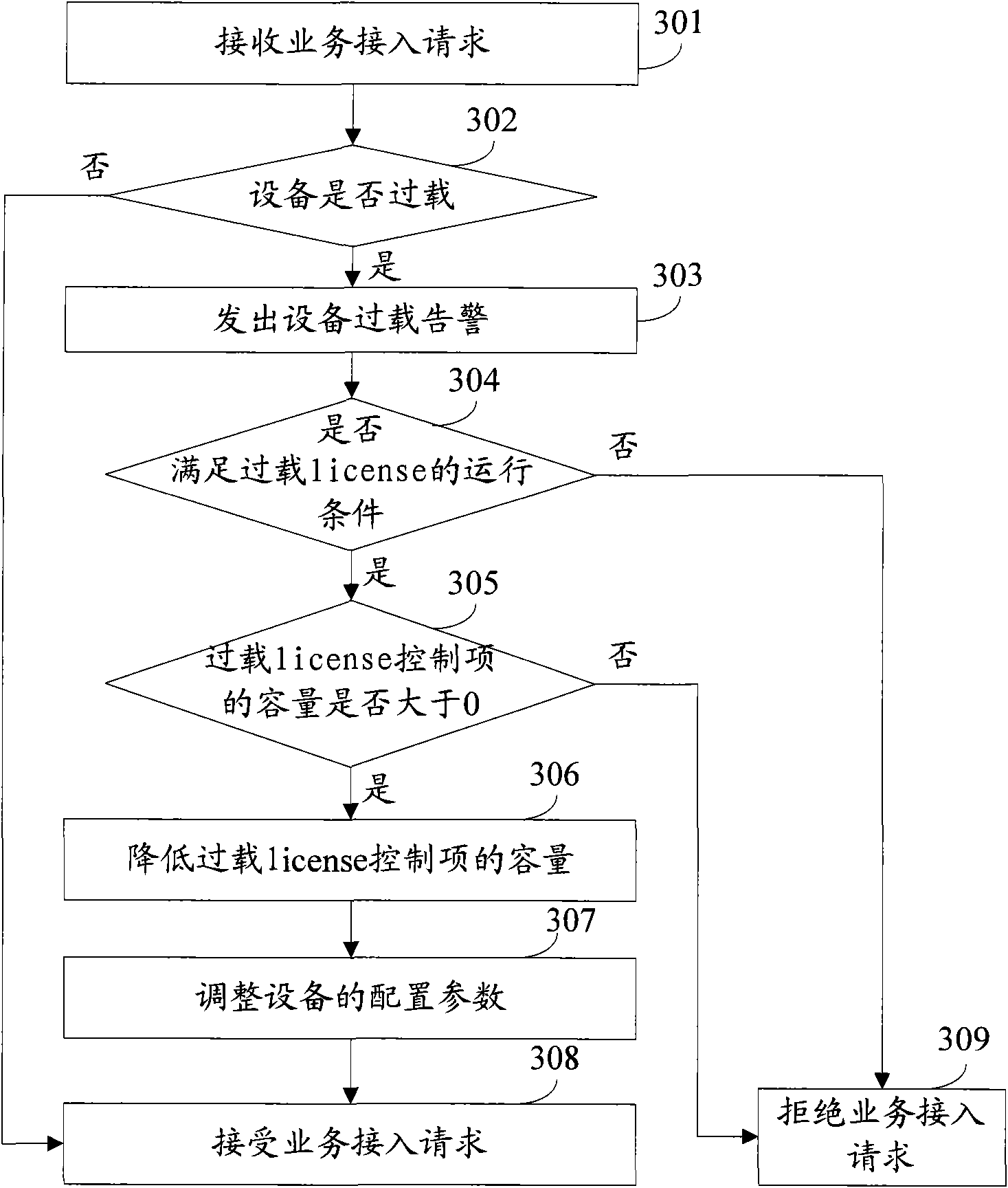 Method and device for processing overloading of communication equipment