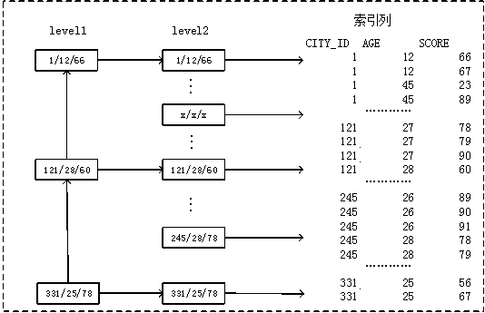 Multi-column joint storage method based on column storage