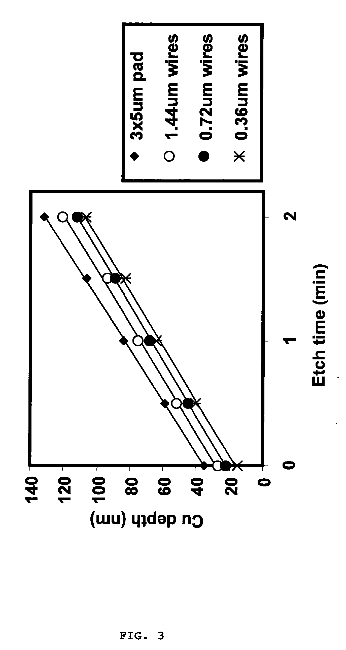 Method for kinetically controlled etching of copper