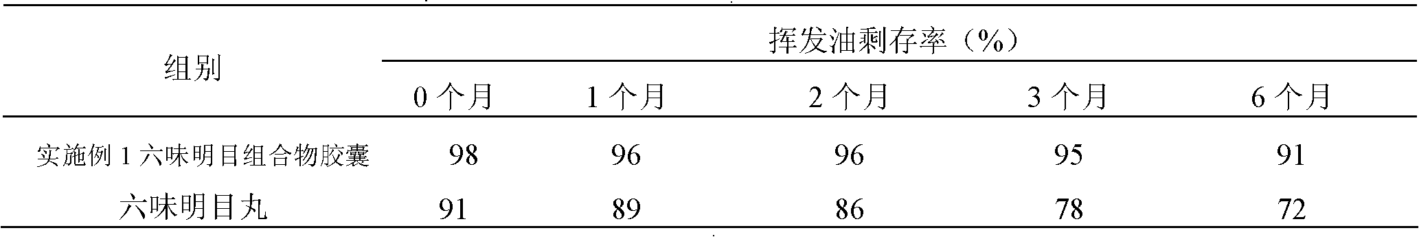 Preparation method of liuwei eyesight improving pharmaceutical composition