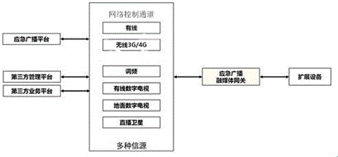 Emergency broadcast convergence media gateway