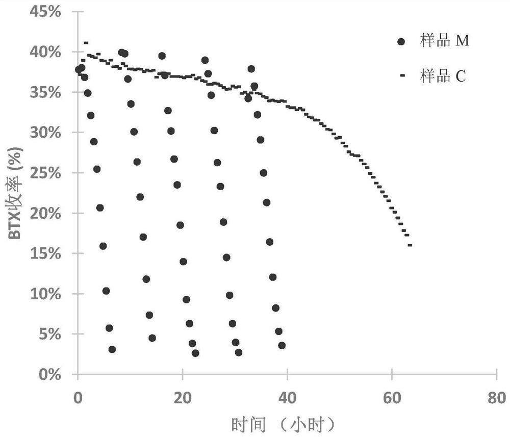 Catalyst, preparation method thereof and method for converting light olefin and/or alkane into aromatic hydrocarbon