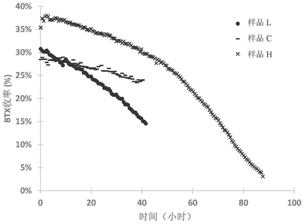 Catalyst, preparation method thereof and method for converting light olefin and/or alkane into aromatic hydrocarbon