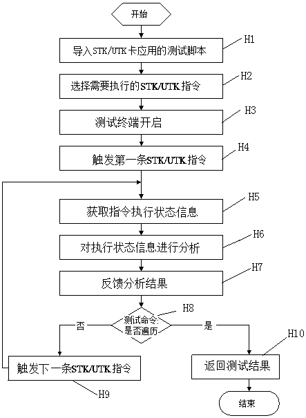 An automated test method and test system for stk/utk services