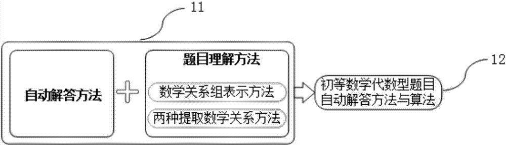 Automatic elementary mathematic algebra type question answering method and system