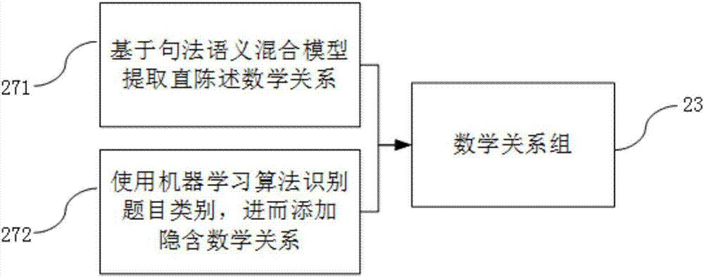 Automatic elementary mathematic algebra type question answering method and system