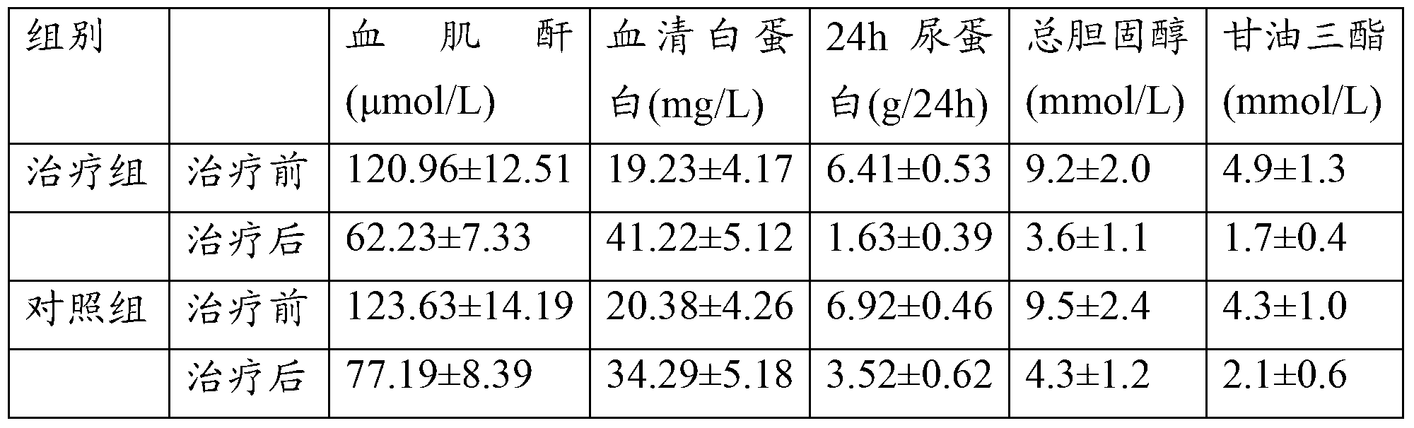 Traditional Chinese medicine composition for treating primary nephrotic syndrome and preparation method thereof