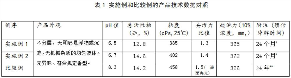 Preparation method of sapindoside car washing bubbles