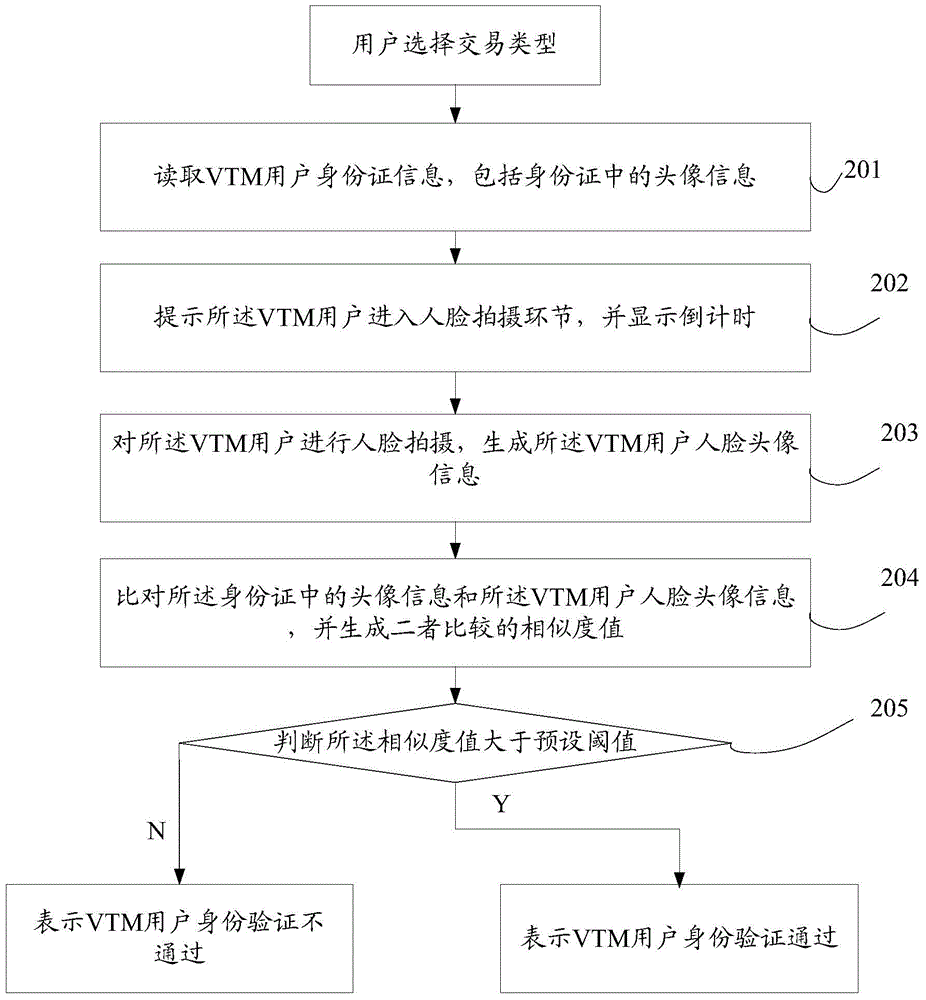 Identity authentication method and device based on remote bank VTM