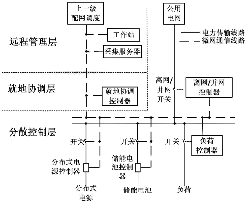 Distributed power stratified coordination control system of microgrid and method