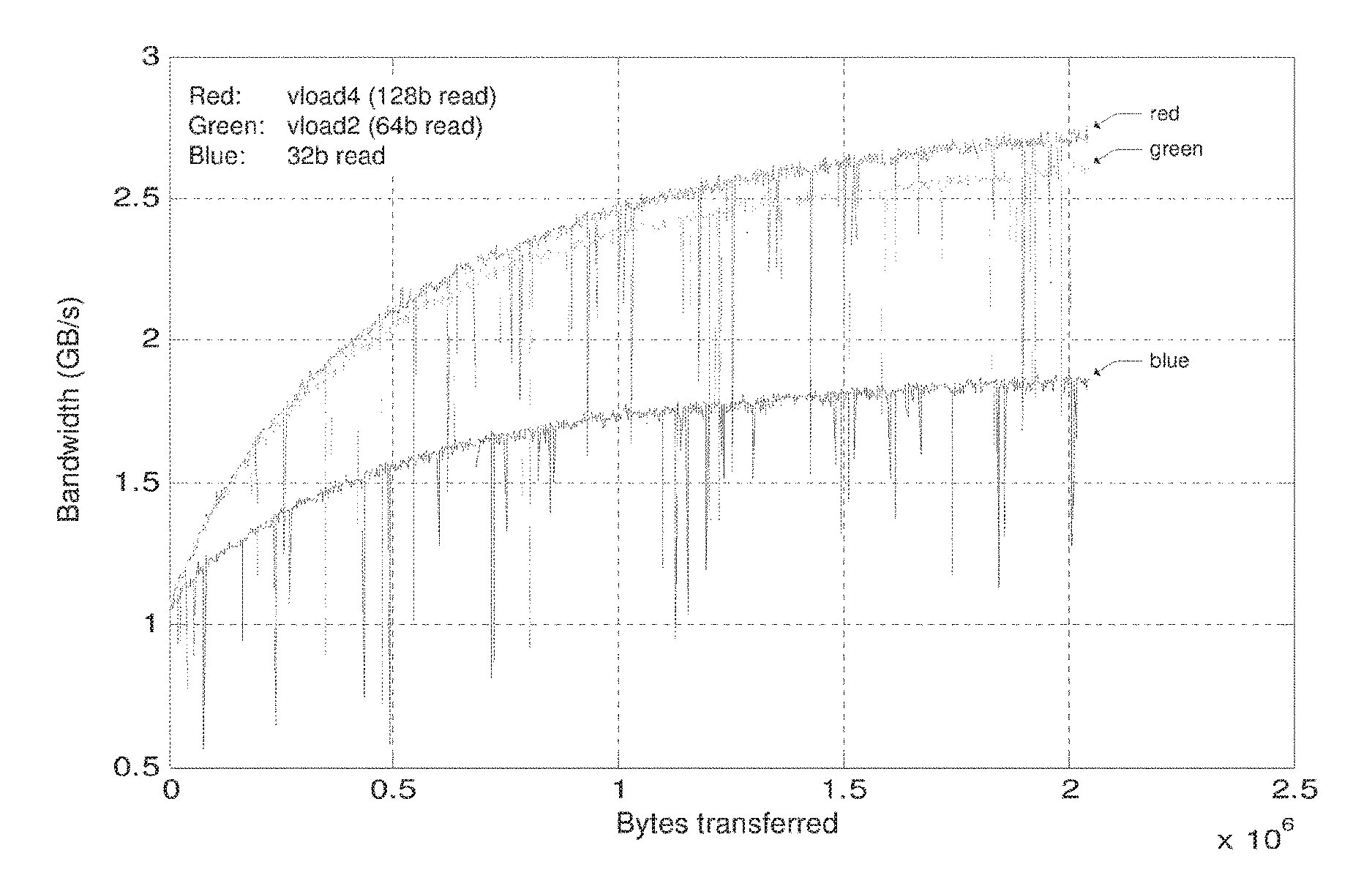 Bandwidth estimation circuit, computer system, method for estimating and predicting the bandwidth and computer readable program product