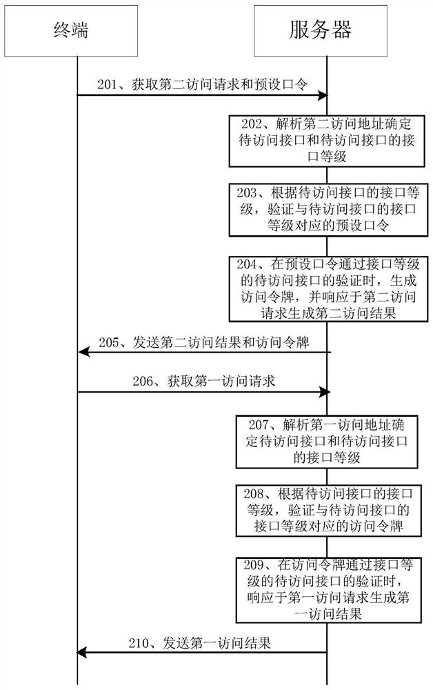 Service authority control method and device, server and storage medium