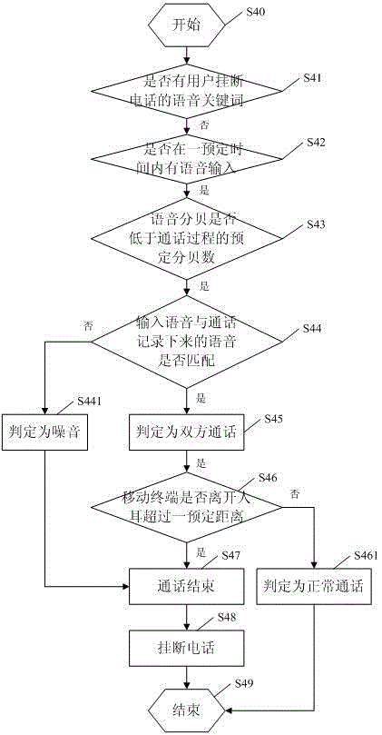 Processing method and system for mobile terminal to automatically hang up