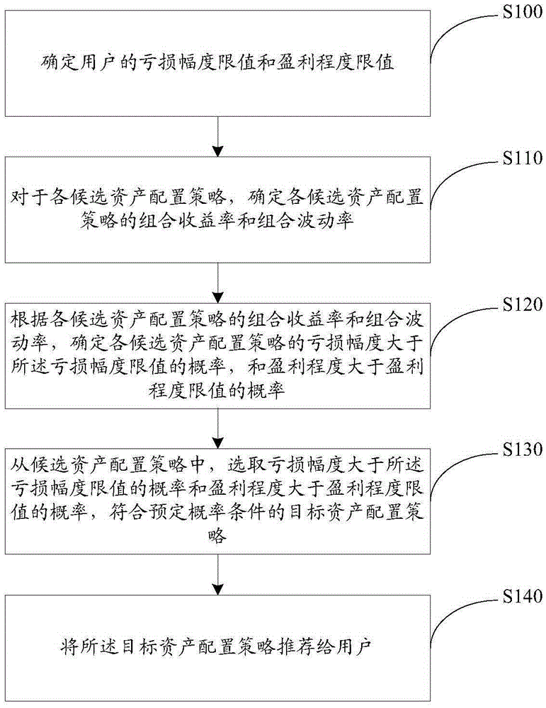 Asset allocation strategy matching method and device