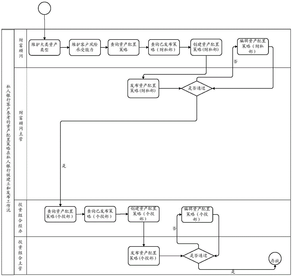 Asset allocation strategy matching method and device