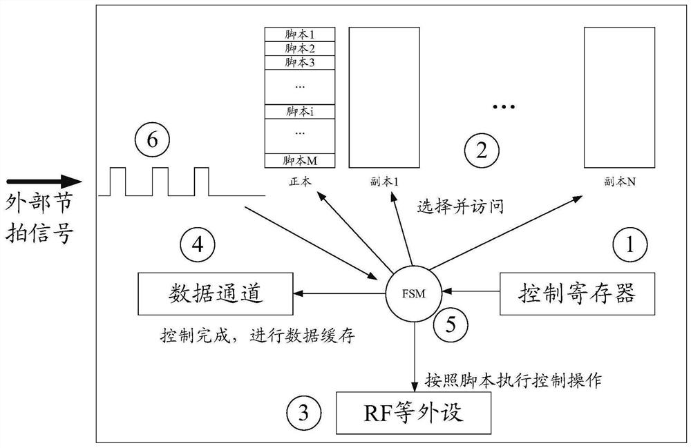 System, method and device for realizing automatic ultra-wideband wireless signal acquisition, transmission and processing, processor and storage medium thereof