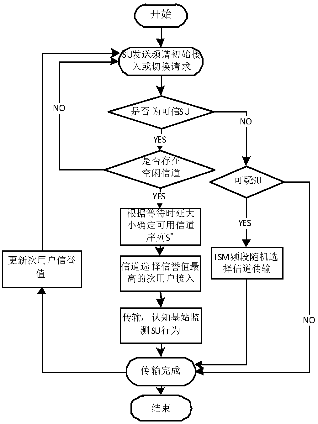 Spectrum switching method based on reputation system in cognitive heterogeneous wireless network