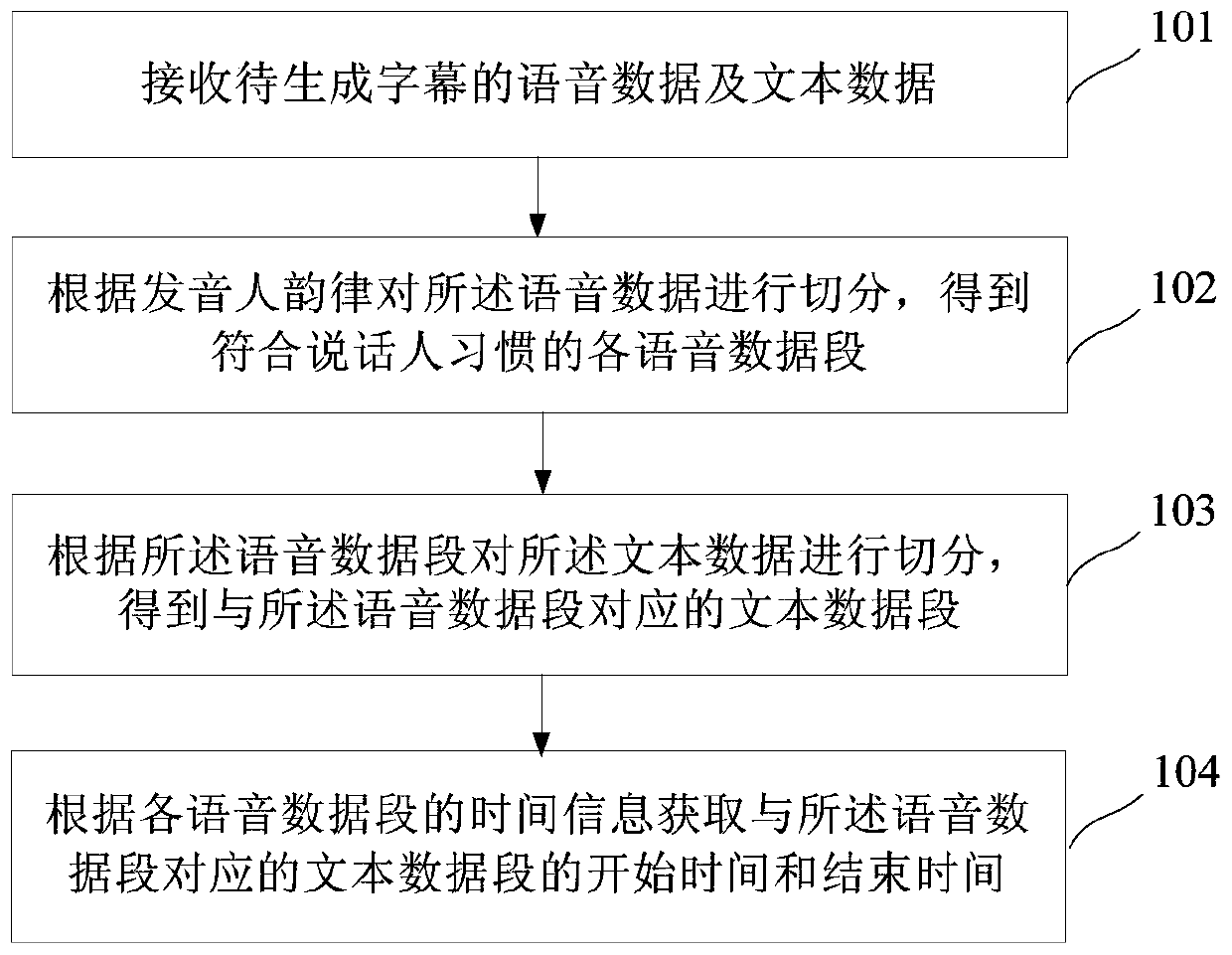 Method and device for generating audio and video subtitles