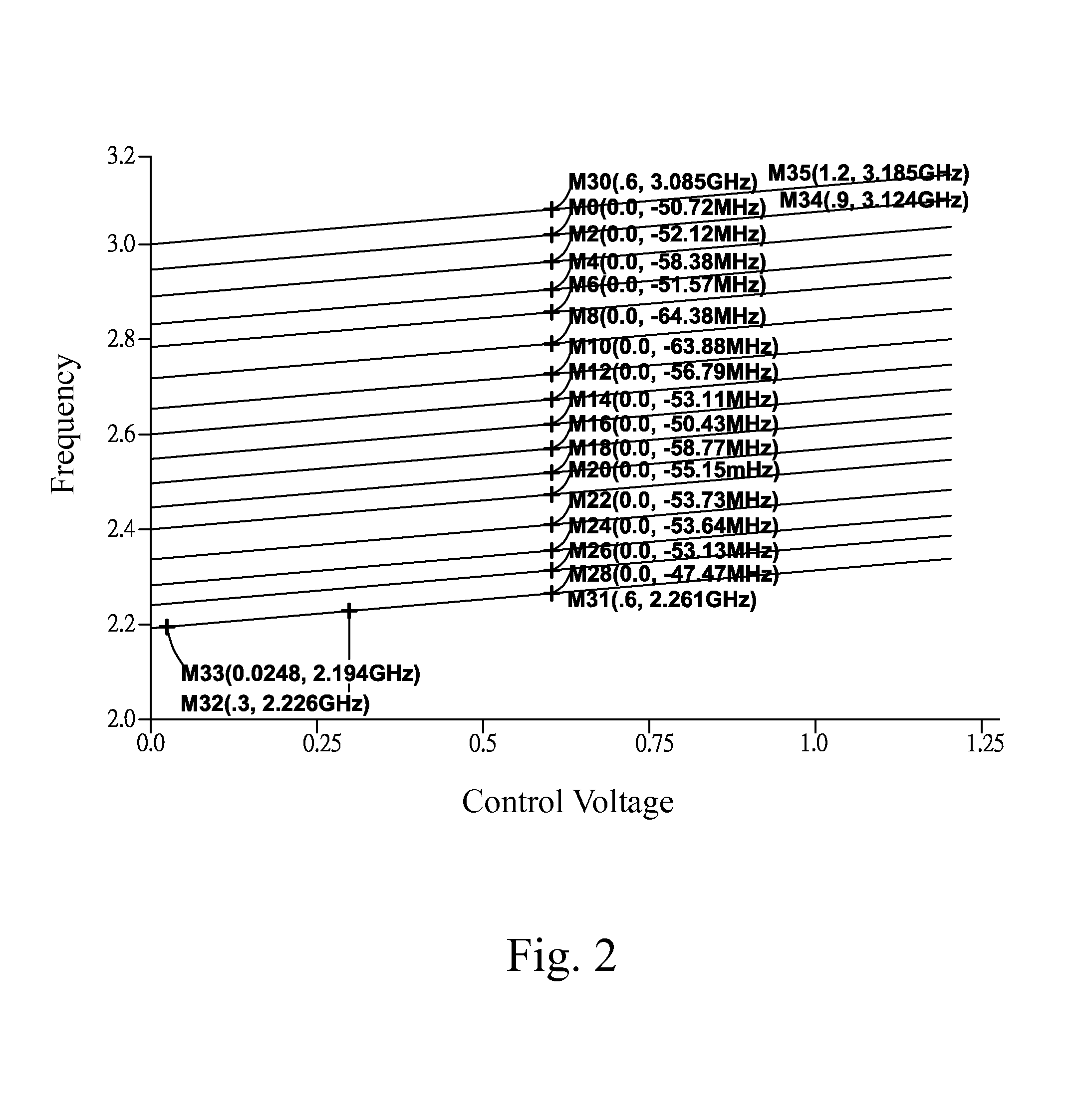 Voltage-controlled oscillator with high loop gain