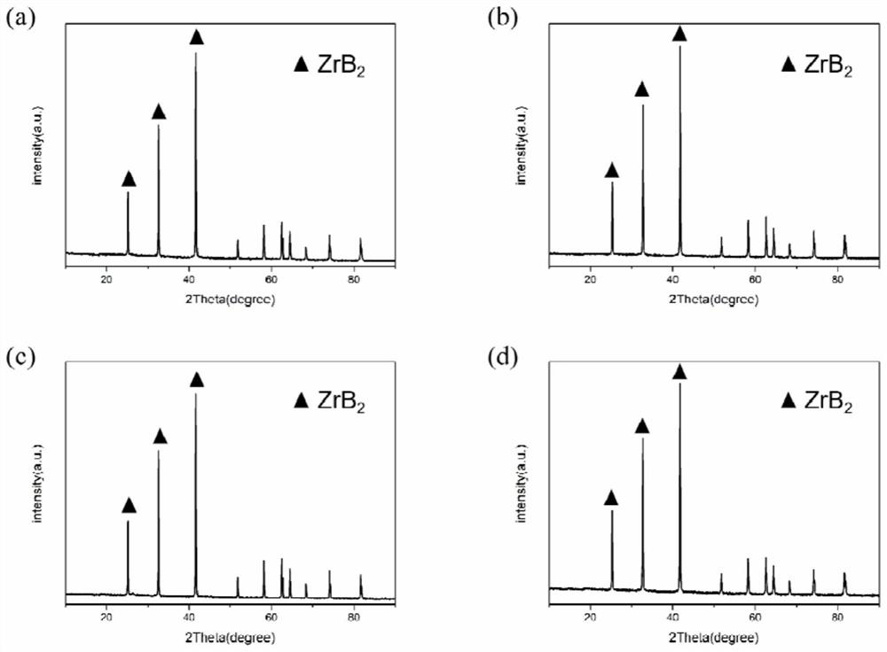 A kind of oleic acid assists the method for preparing zirconium boride powder