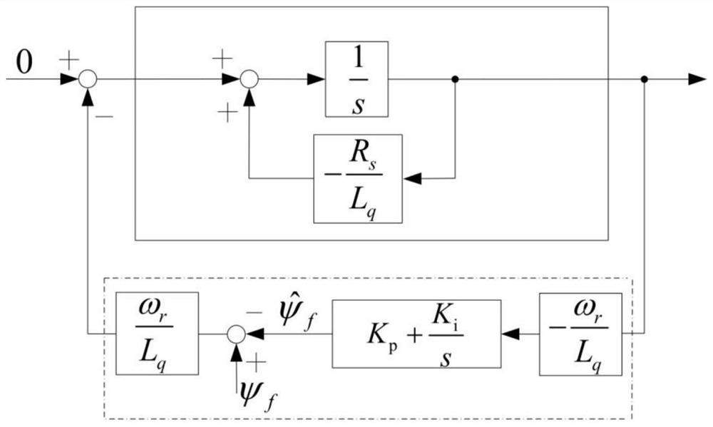 Model reference adaptive flux linkage identification parameter setting method