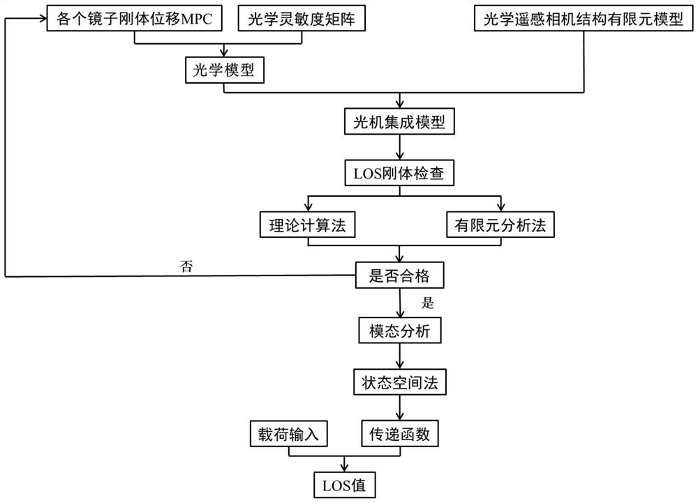 Micro-vibration integrated simulation analysis method of optical remote sensing camera