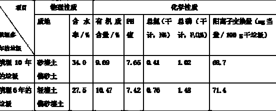 Biological organic fertilizer produced by using household garbage buried for years