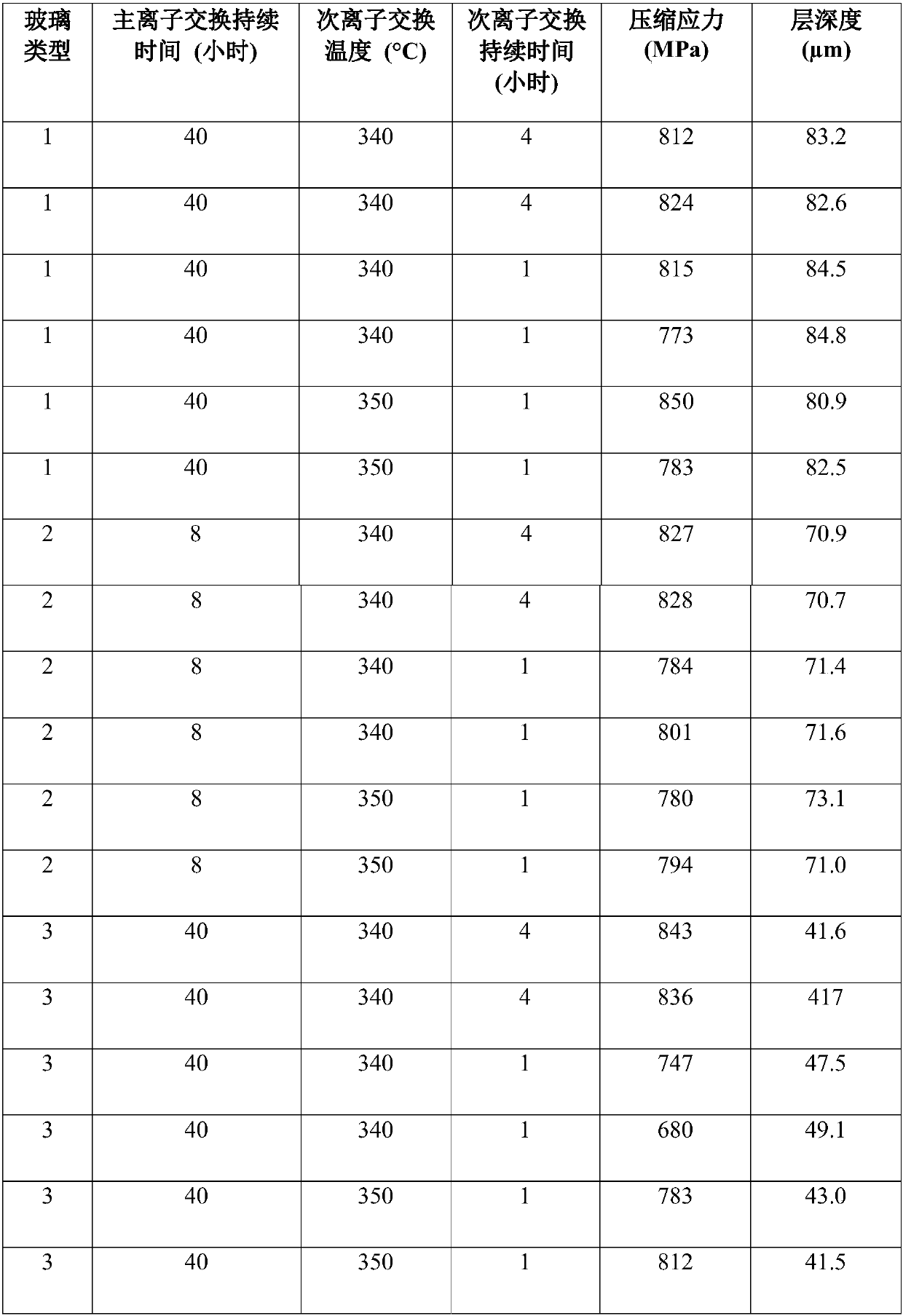 Low temperature chemical strengthening process for glass