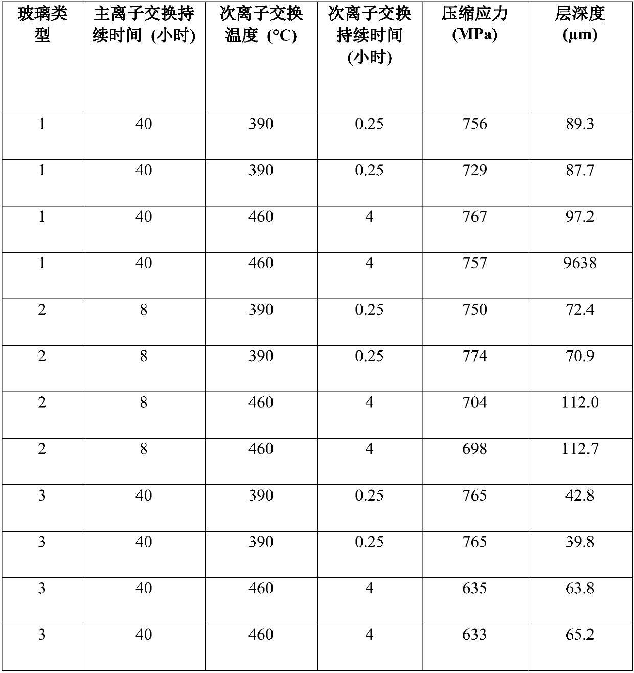 Low temperature chemical strengthening process for glass