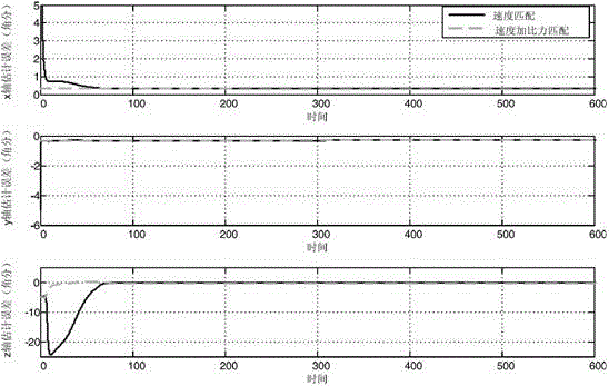 A speed plus specific force matching transfer alignment method