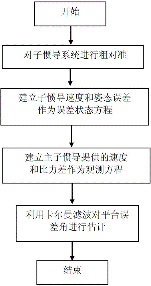 A speed plus specific force matching transfer alignment method