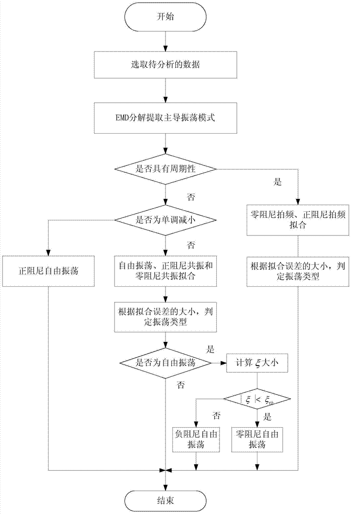 Method for discriminating type of low frequency oscillation mechanism based on envelope fitting