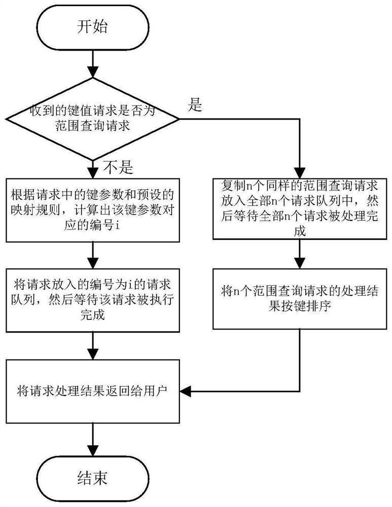 Key value request parallel scheduling method and system