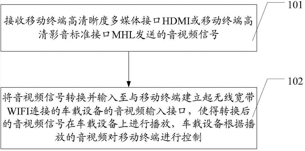 Method and device for processing signals of mobile terminal