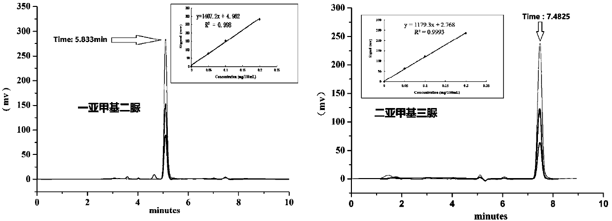 Method for detecting monomethylene diurea and dimethylene triurea in urea formaldehyde fertilizer