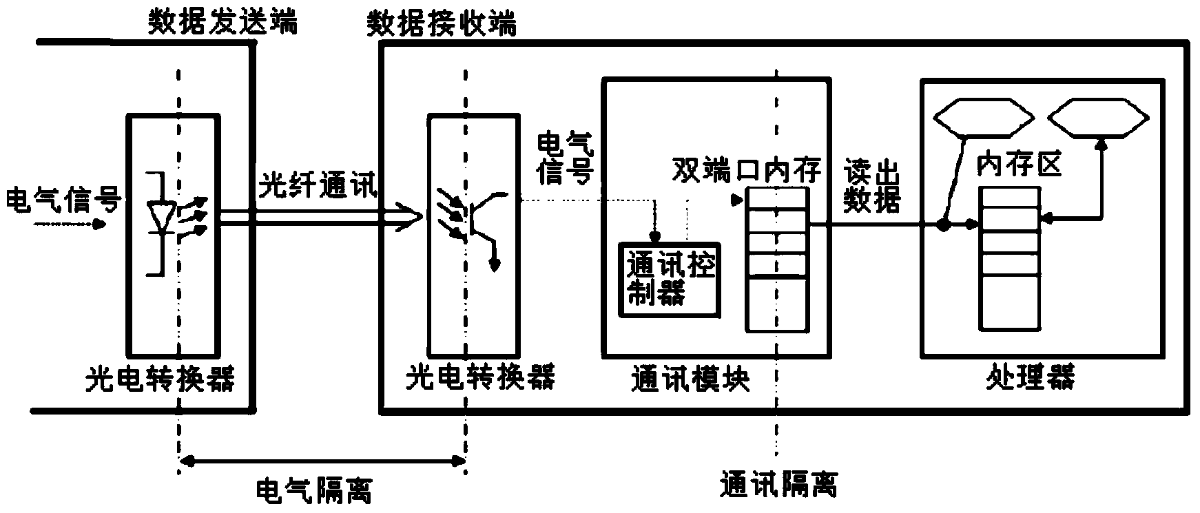 Nuclear power station digitization distributed control system and isolation method thereof