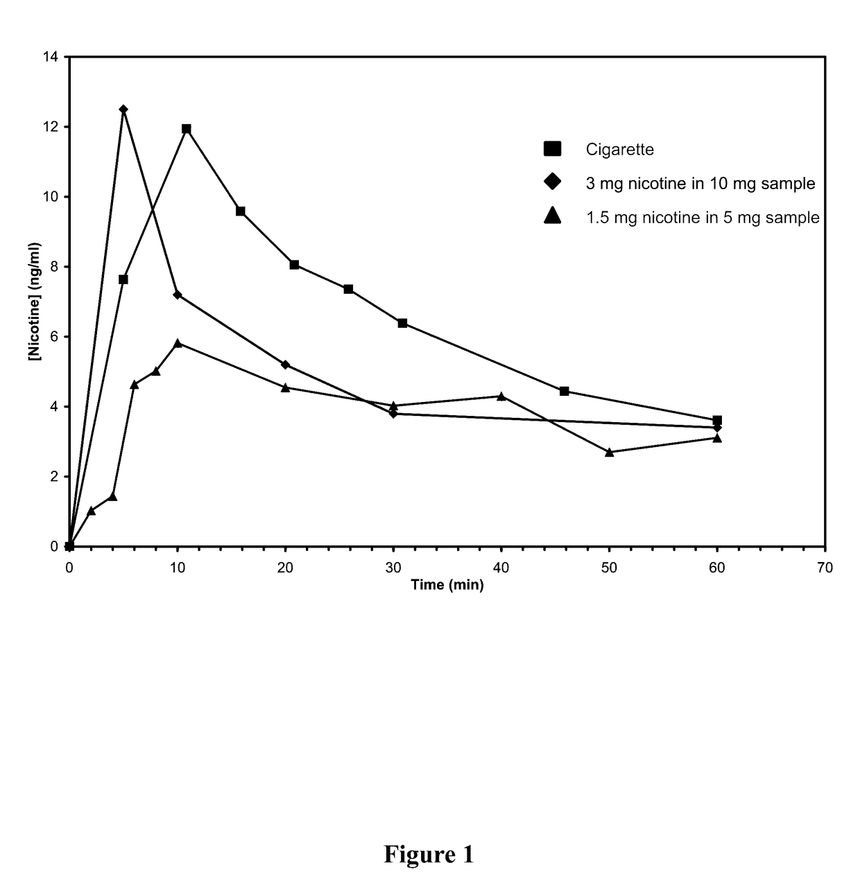 Nicotine Formulations and Methods of Making and Using the Same
