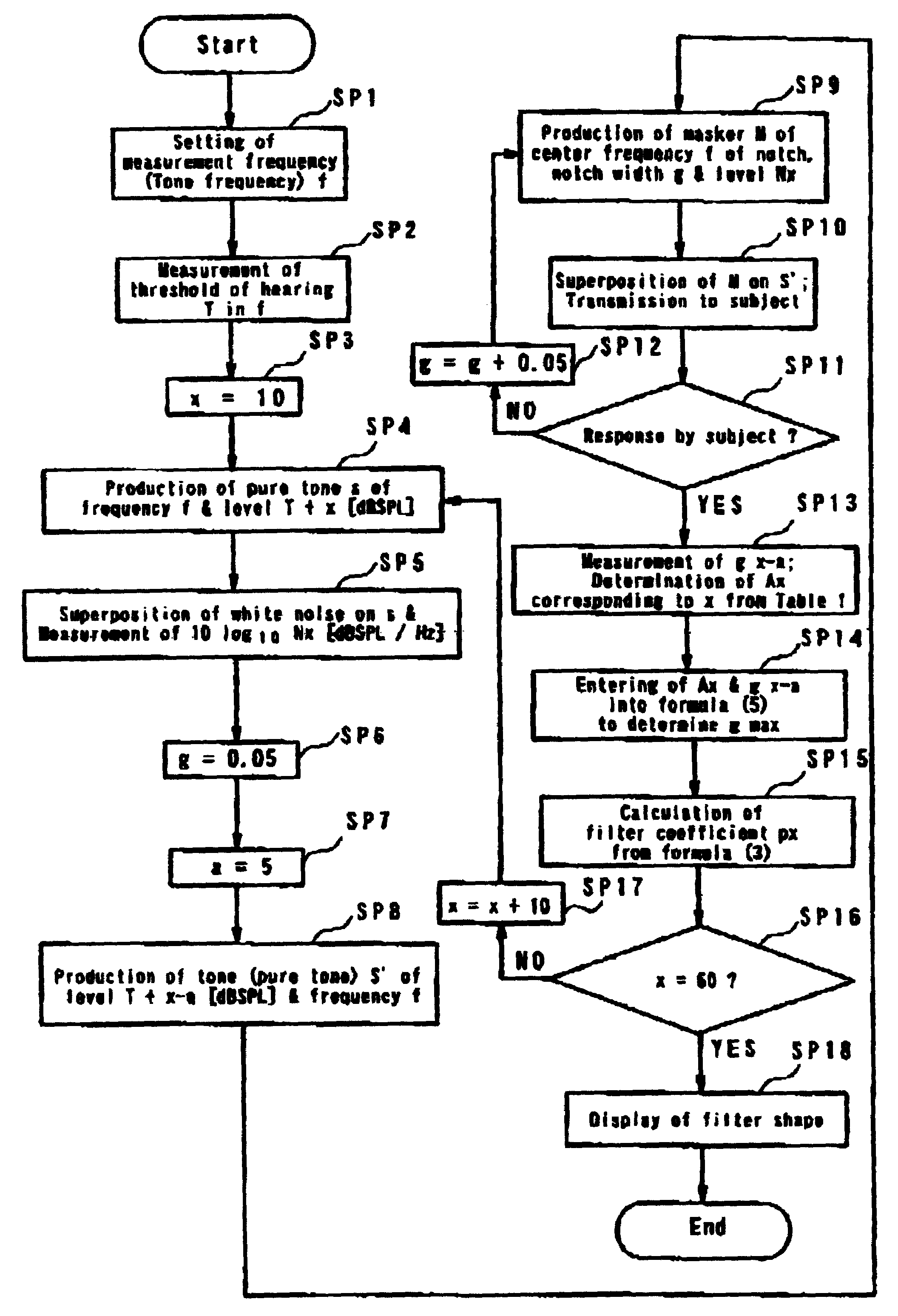 Method and apparatus for estimating auditory filter shape