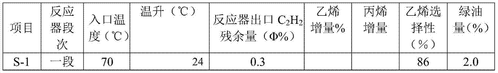 A method for hydrogenation before deethanization of carbon distillate