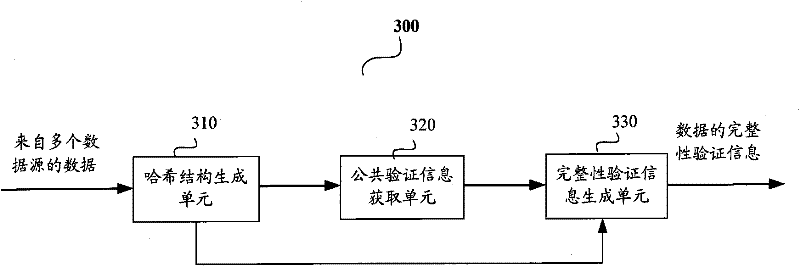 Data integrity authentication information generation method and device as well as data integrity authentication method and device