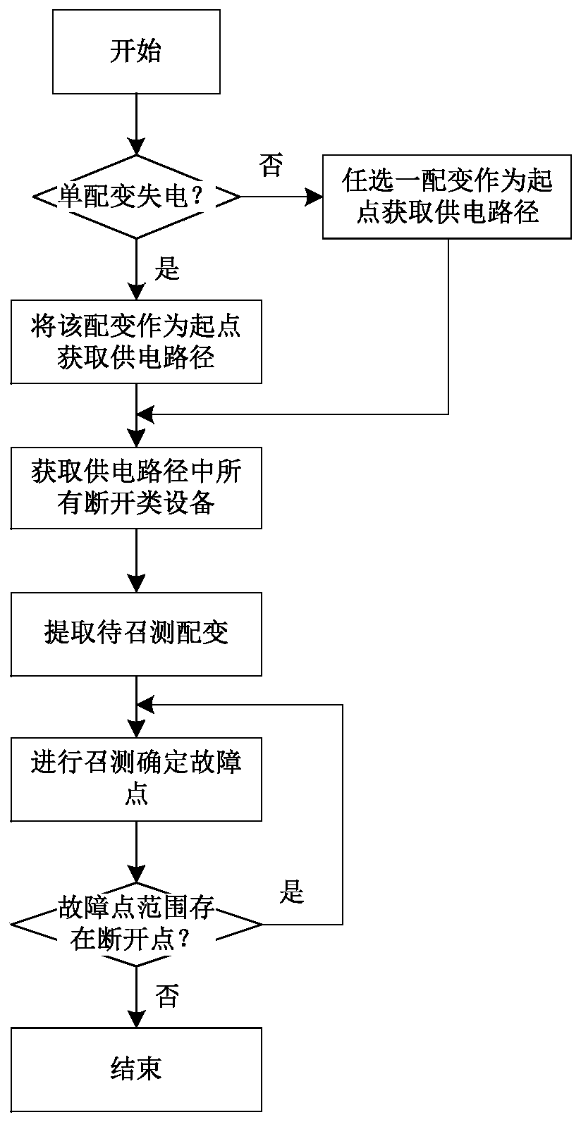 Distribution network fault research and judgment method, device and system based on multi-system fusion