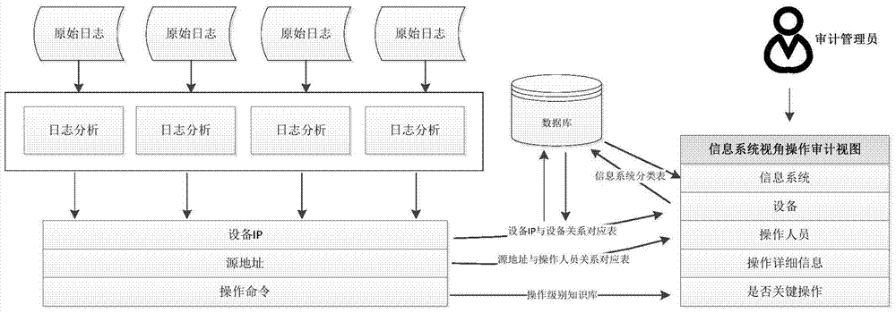 A log-based audit method and system