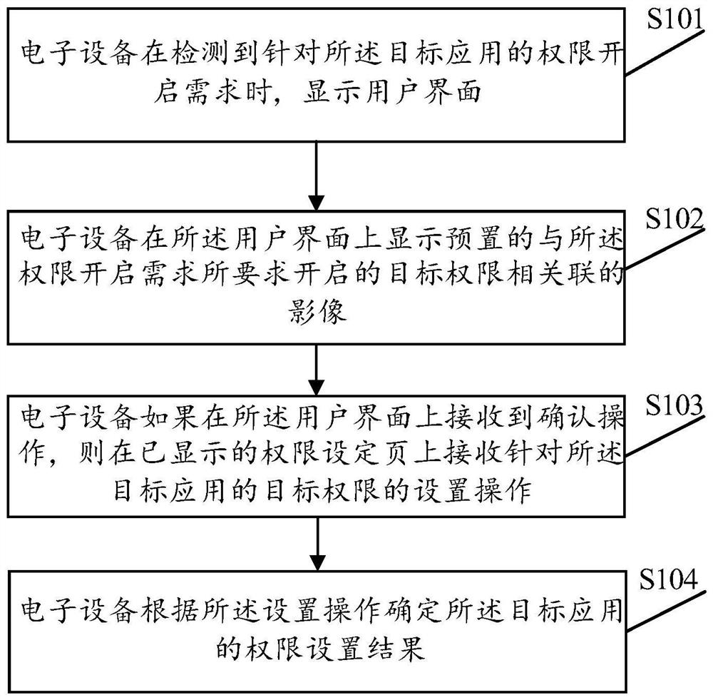 A permission setting method, device, electronic device and storage medium