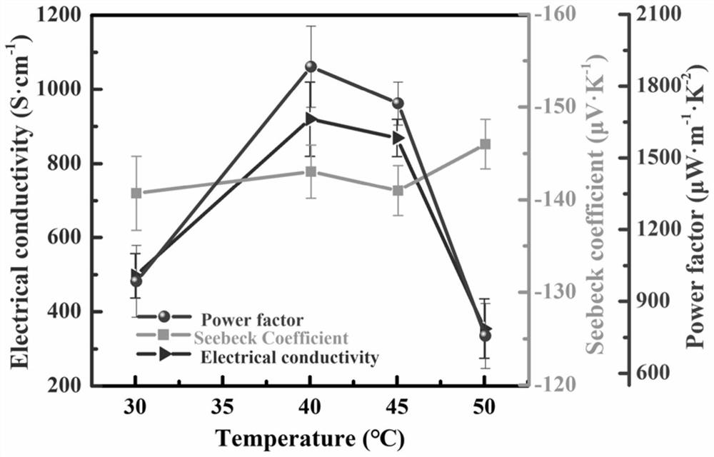 A preparation method for optimizing the thermoelectric performance of silver selenide/nylon flexible composite film