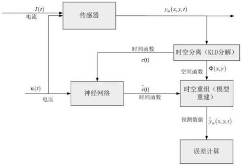 Evolutionary algorithm for sensor position optimization during space-time modeling of distributed parameter system based on two codes